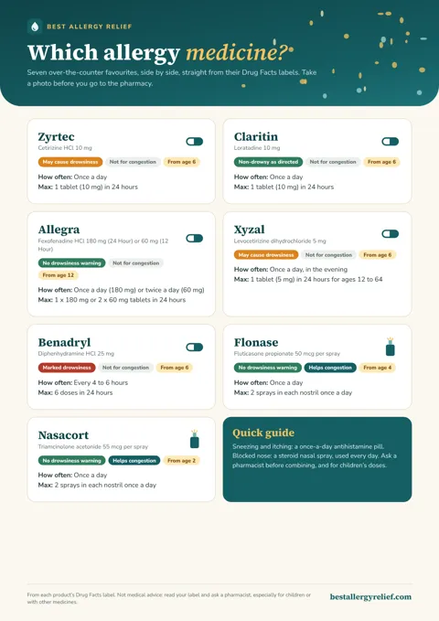 Allergy medicine comparison: Zyrtec, Claritin, Allegra, Xyzal, Benadryl, Flonase, Nasacort