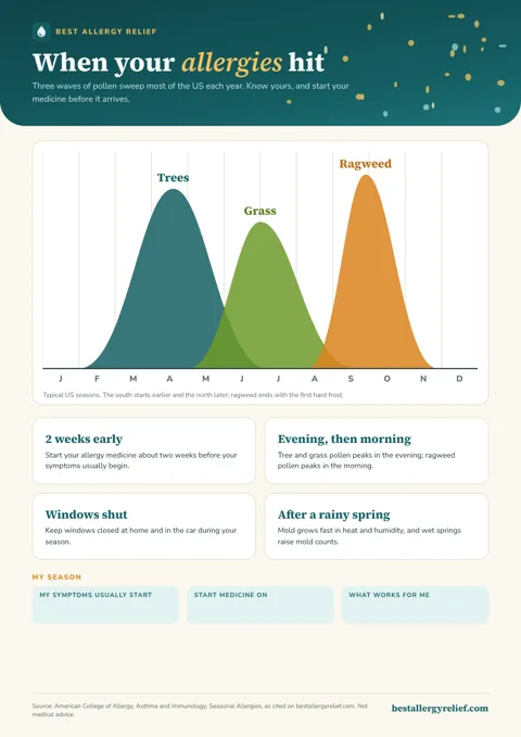 Allergy season calendar: when tree, grass and ragweed pollen peak